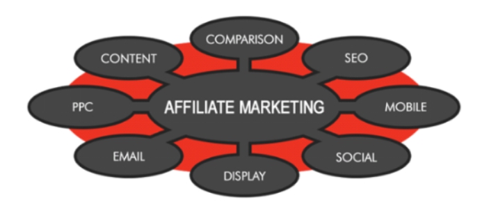 An Insight To Affiliate Marketing